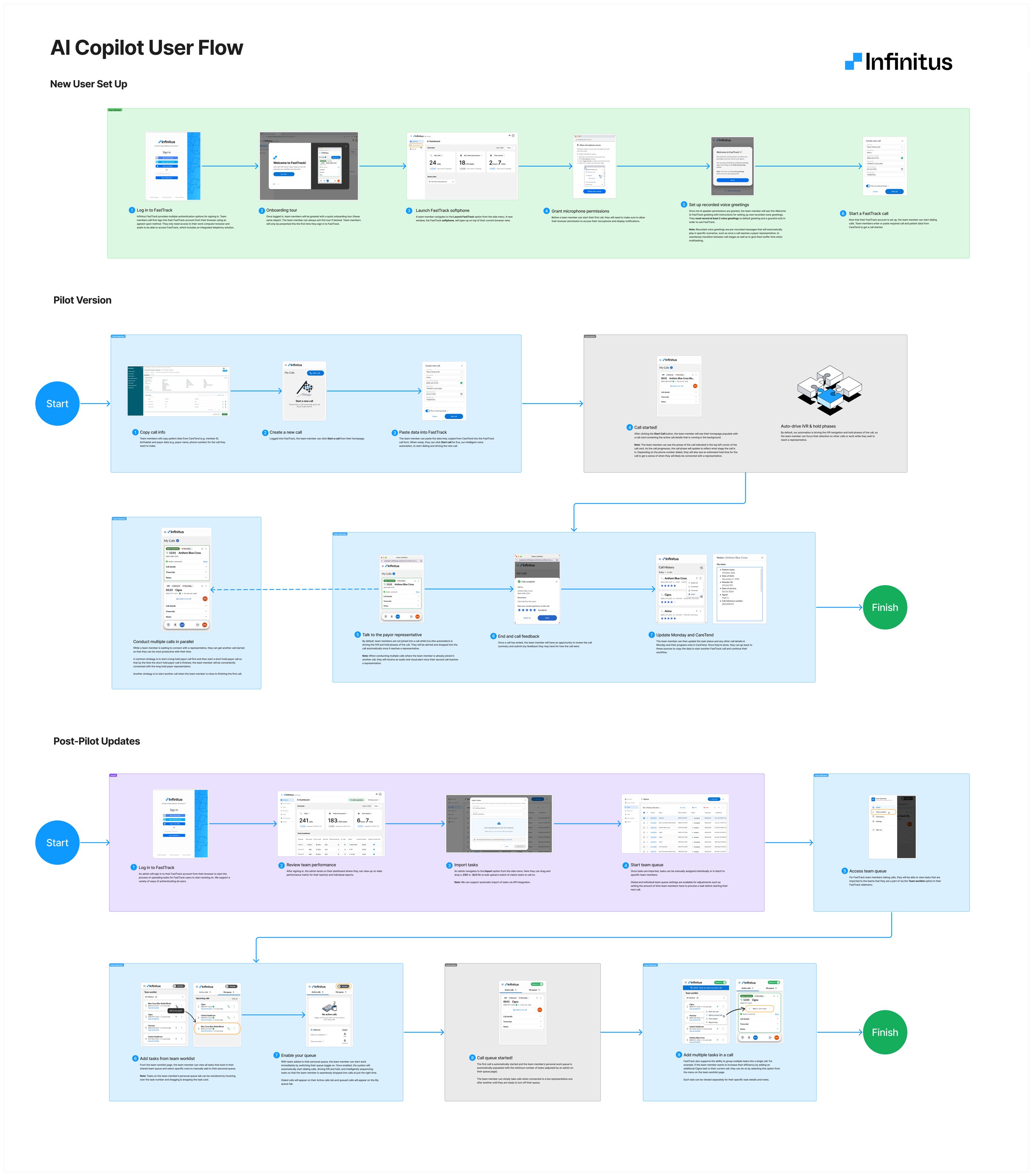 AI Copilot user flow diagram mapping the operator journey across new-user setup, pilot, and post-pilot phases